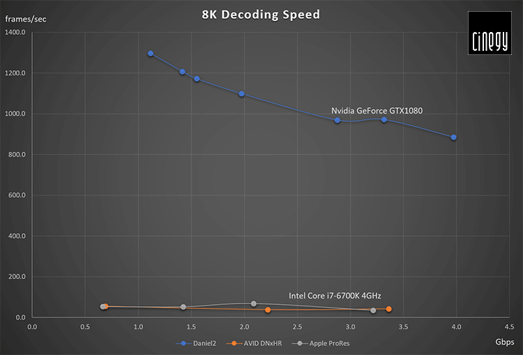 Daniel2 8K Decoding Speed Comparison