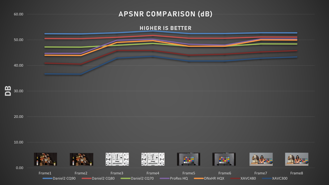 Daniel2 vs Other Codecs APSNR Comparison