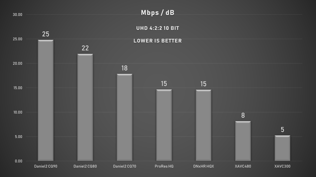 Daniel2 vs Other Codecs Mbps per dB